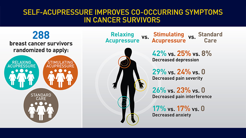 an infographic showing the percentage of relief patients had after using acupressure