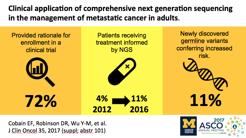 Graph of the Clinical Application of comprehensive next generation sequencing in the management of metastatic cancer in adult