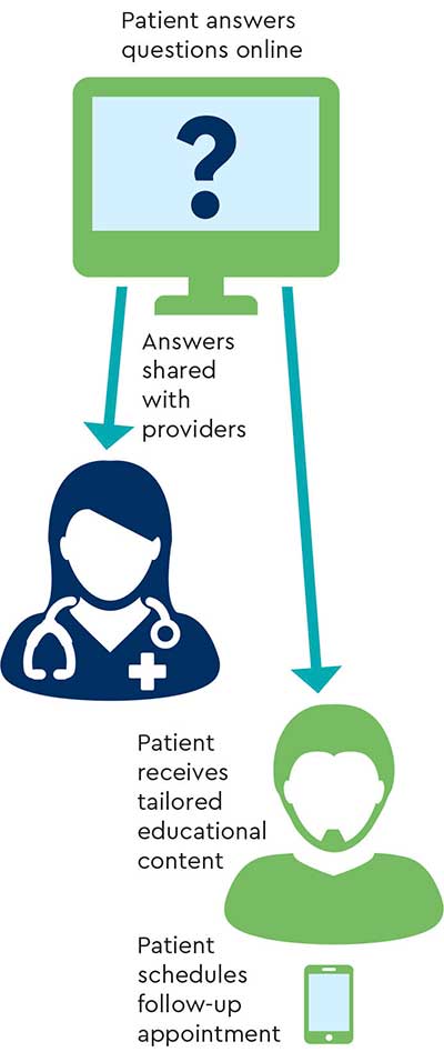 illustration for how ConnectedCancerCare works