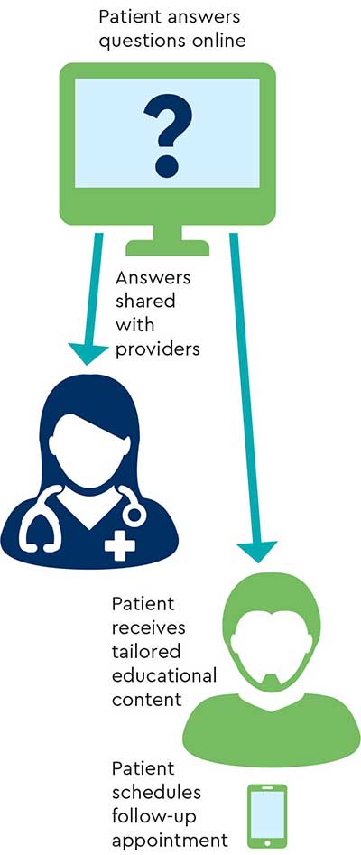 illustration for how ConnectedCancerCare works