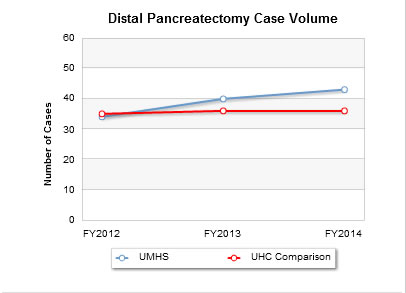 distal pancreatectomy case volume graph shows U-M does more cases than average