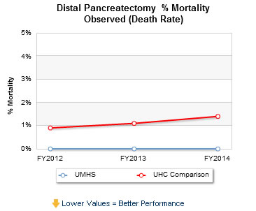 There is a very low risk of mortality for distal pancreatectomy