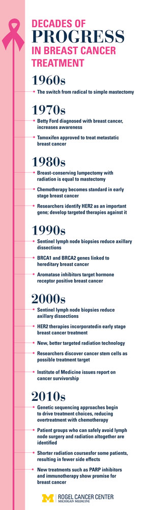 graphic timeline of breast cancer research progress