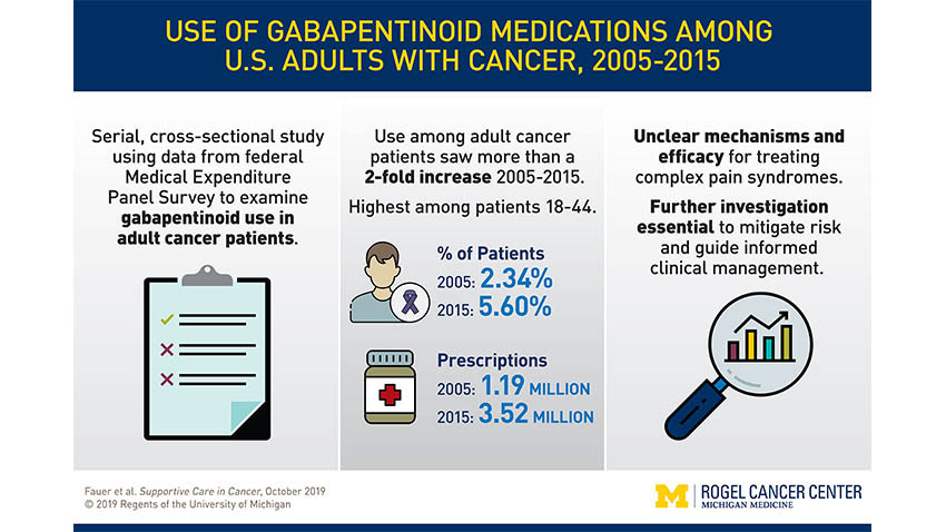 chart illustrating the need for further investigation over whether gabapentinoids are actually helpful for cancer pain
