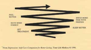 graphic showing the negative spiral of depression