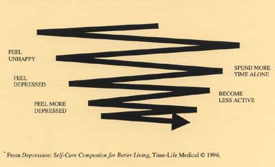 graphic showing the negative spiral of depression