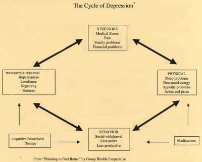 graphic showing the cycle of depression