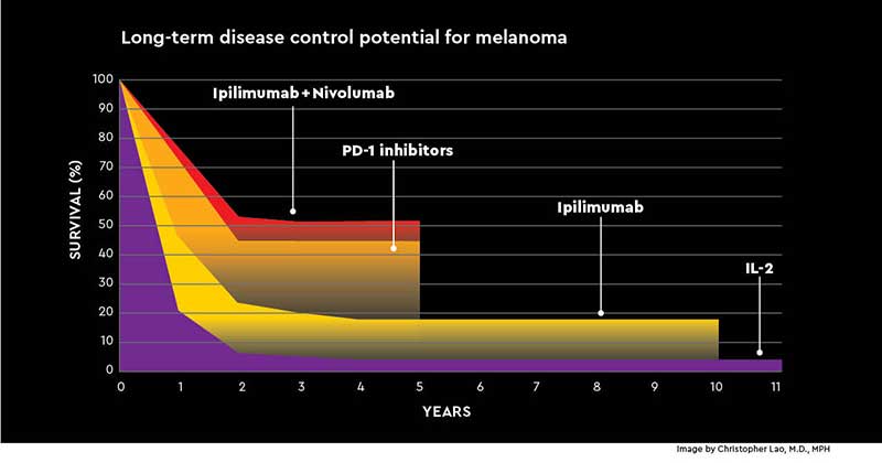 graph of Long-term disease control potential for melanoma