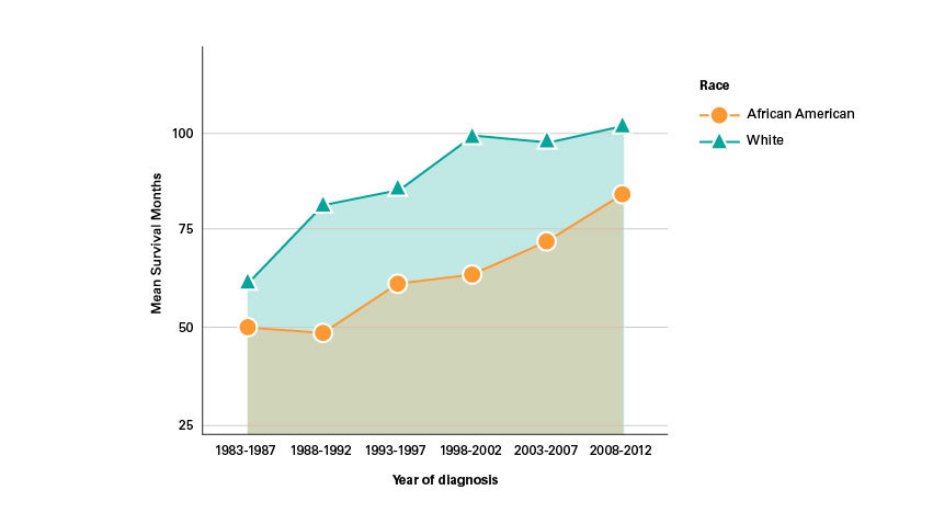 Graph shows that since 1983 more white women survive inflammatory breast cancer than Black women. Even as survival rates overall increase, Black women survive less.