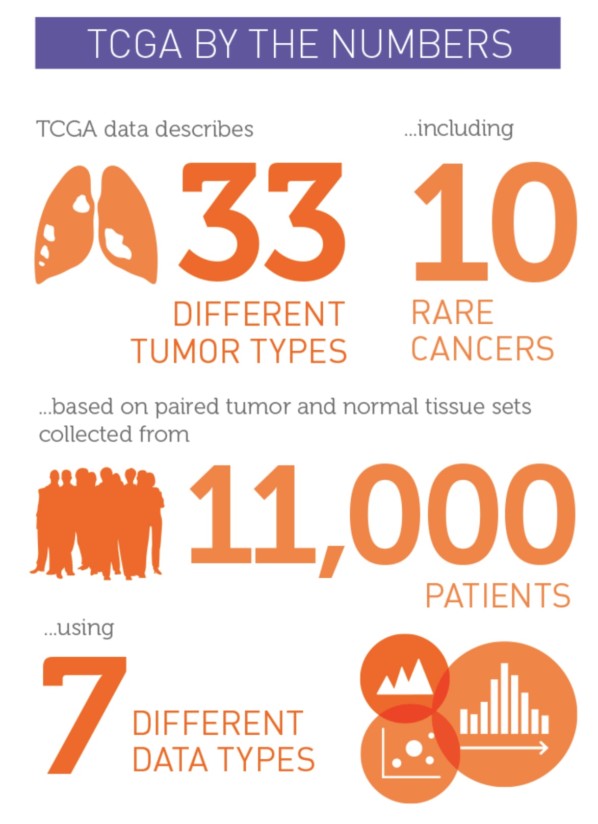 TCGA By the Numbers:  33 Different Tumor Types, 10 Rare Cancers, 11,000 patients, 7 different data types