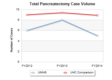 Total Case Volume graph shows U-M does many more cases than average