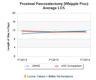 The length of stay for the whipple procedure at the U-M is slightly higher than average, at 12 days