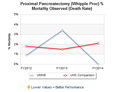 The mortality rate for the whipple procedure at the U-M is zero
