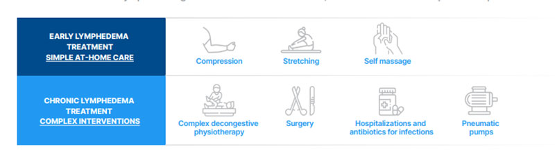 Grid showing the stages and types of lymphedema treatment